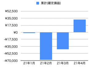 確定損益の推移