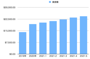 資産推移2021-04