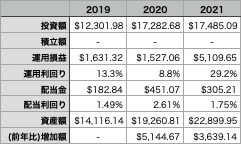 表_運用実績