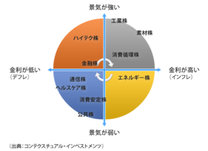図_セクターローテーション